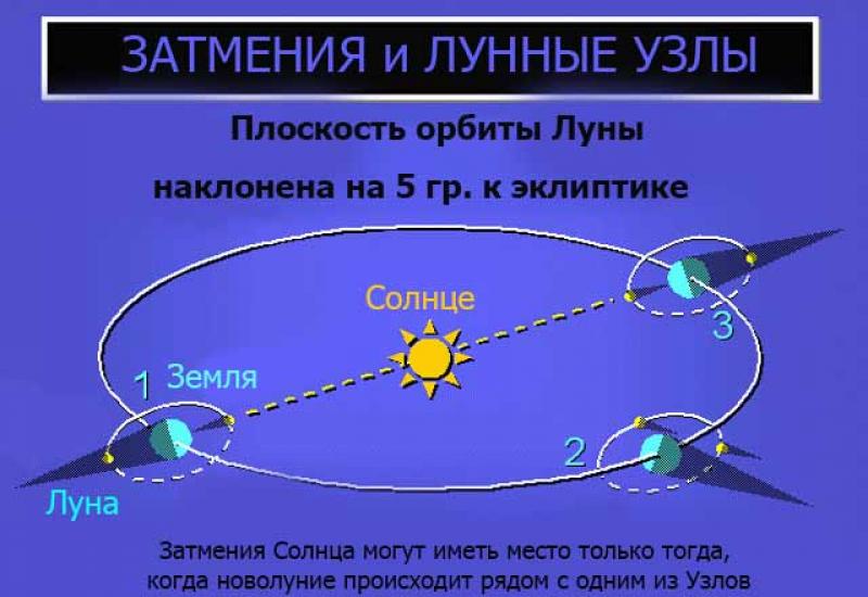 Серединная точка затмений. Лунные узлы затмения. Эклиптика и лунные узлы. Узлы лунной орбиты. Лунные узлы астрономически.